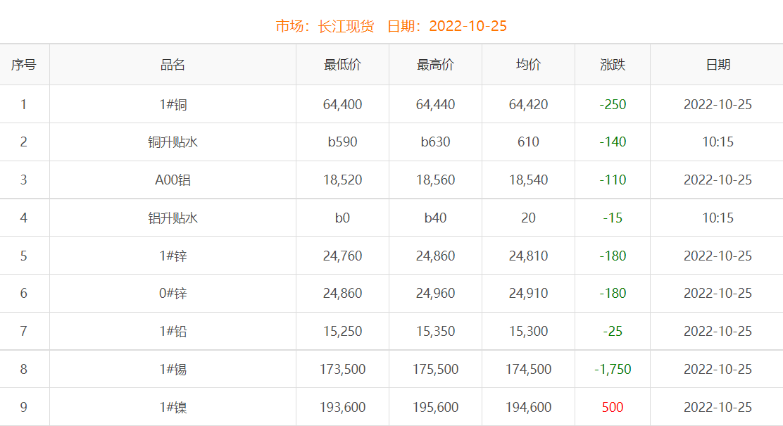 2022年10月25日銅價(jià)