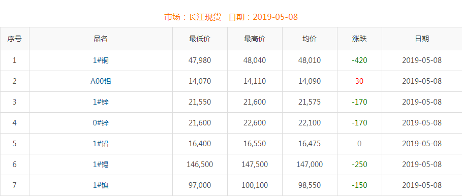 2019年5月8日銅價