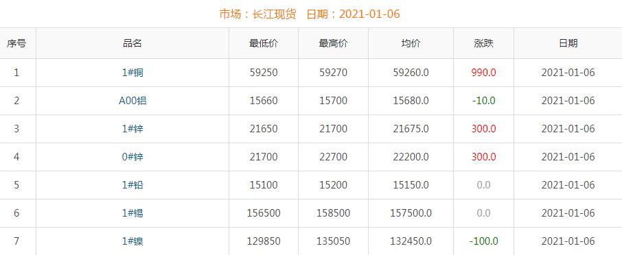 2021年1月6日銅價