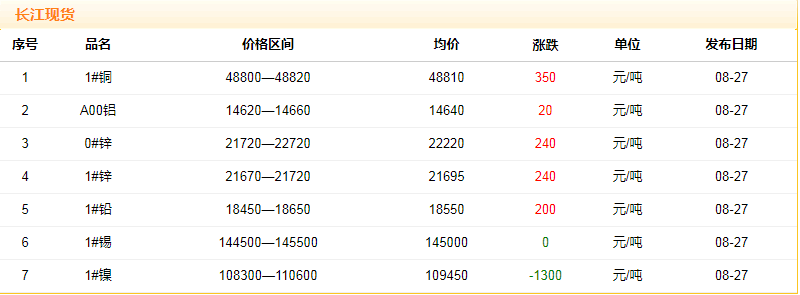 2018年8月27日銅價(jià)