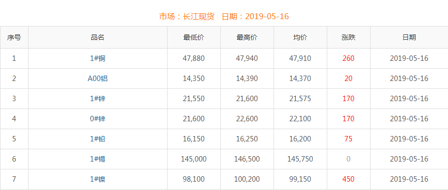 2019年5月16日銅價(jià)