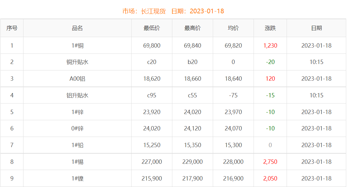 2023年1月18日銅價(jià)