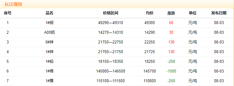 2018年8月3日銅價(jià)