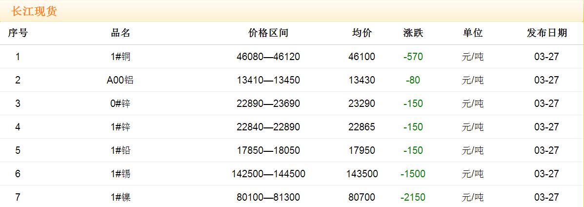 2017年3月27日銅價