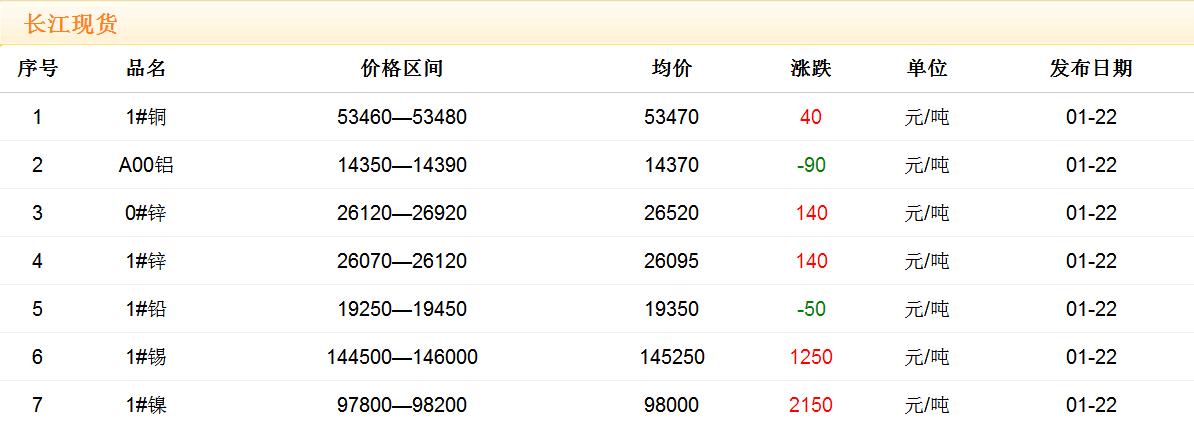 2018年1月22日銅價