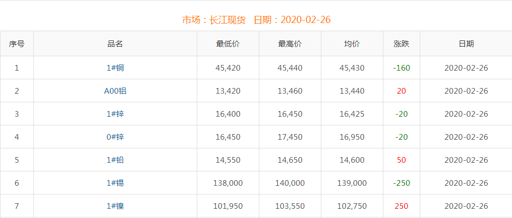 2020年2月26日銅價