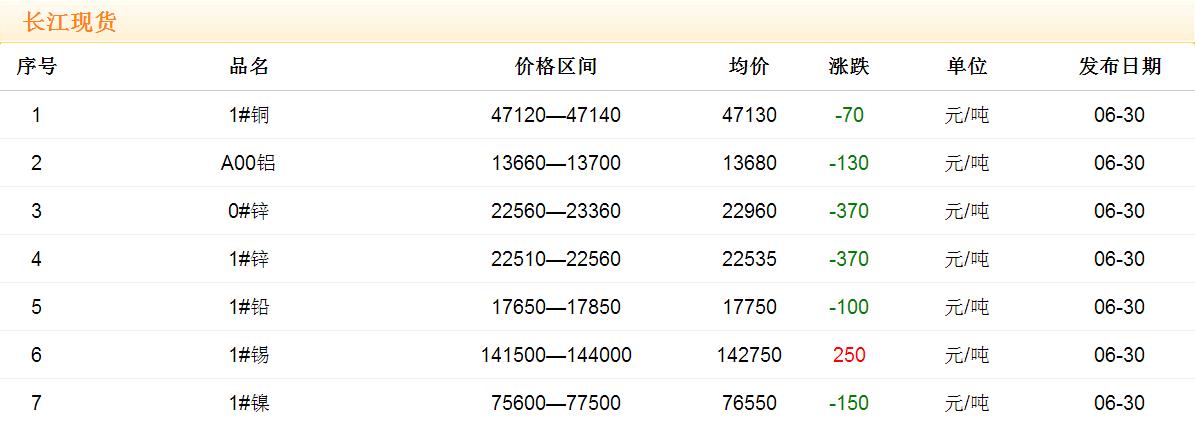 2017年6月30日銅價