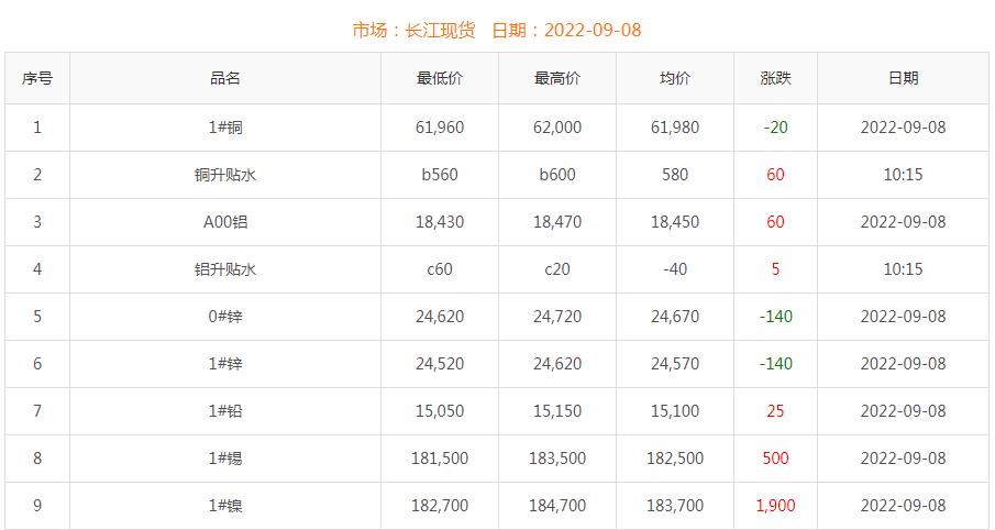 2022年9月8日銅價