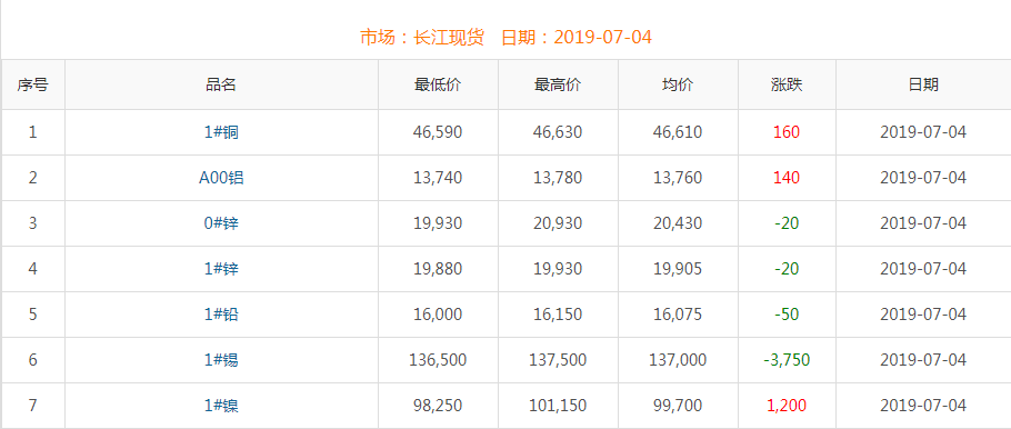 2019年7月4日銅價