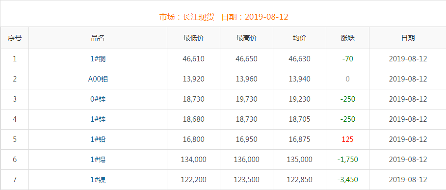 2019年8月12日銅價