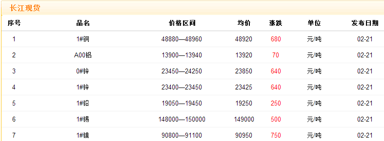 2017年2月21日銅價(jià)