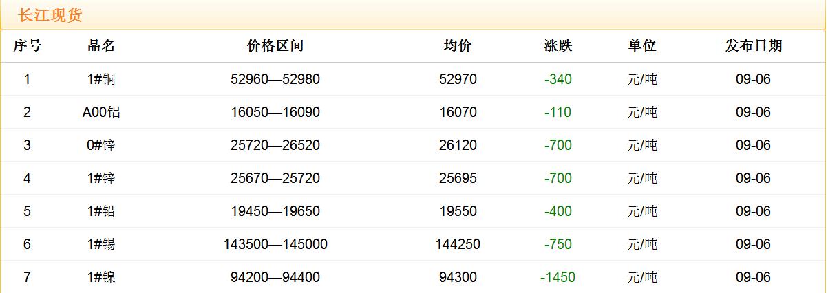 2017年9月6日銅價