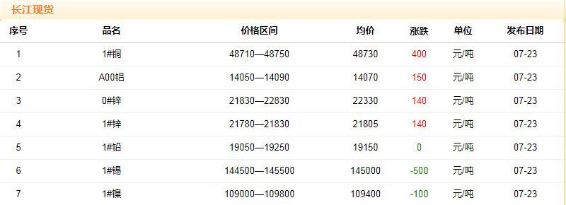 2018年7月23日銅價(jià)