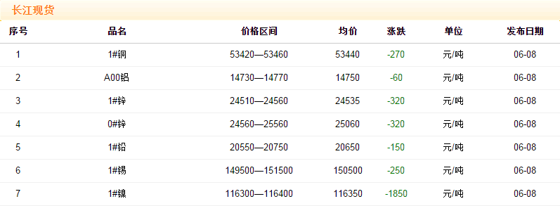 2018年6月8日銅價(jià)