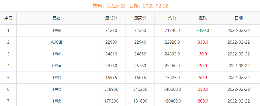 2022年2月22日銅價