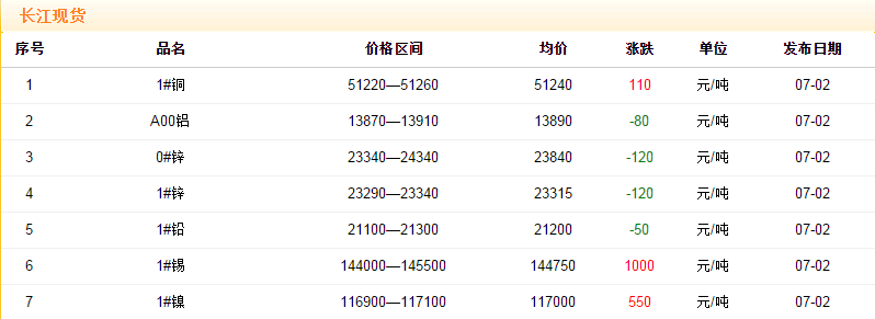 2018年7月2日銅價(jià)