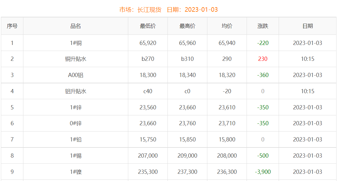 2023年1月3日銅價(jià)