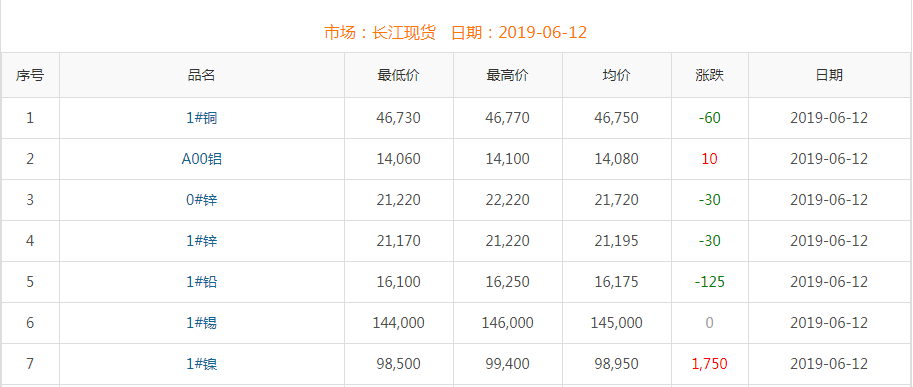 2019年6月12日銅價