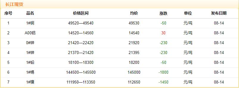 2018年8月14日銅價