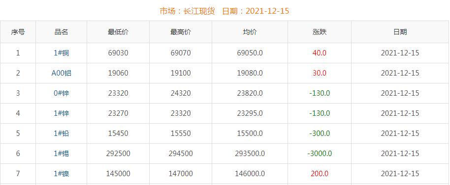 2021年12月15日銅價(jià)