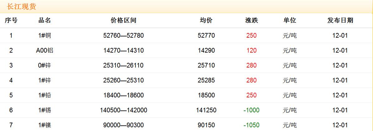 2017年12月1日銅價