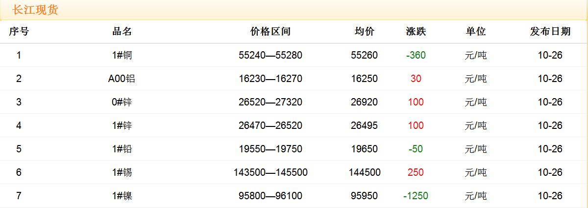 2017年10月26日銅價(jià)