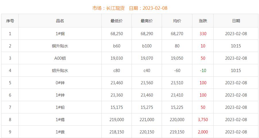 2023年2月8日銅價(jià)