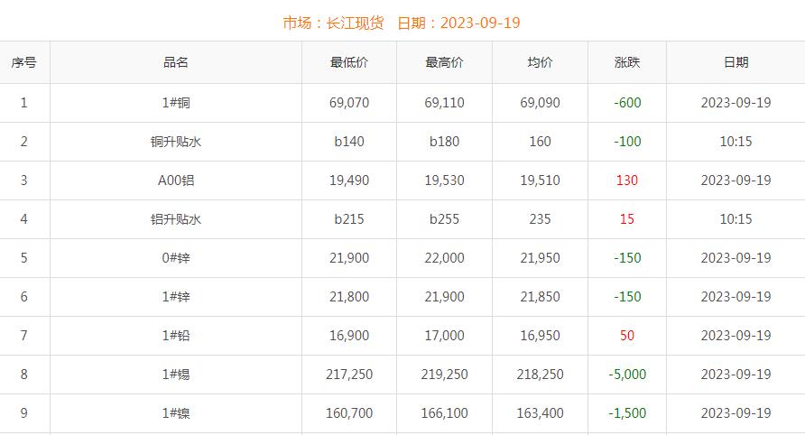 2023年9月19日銅價