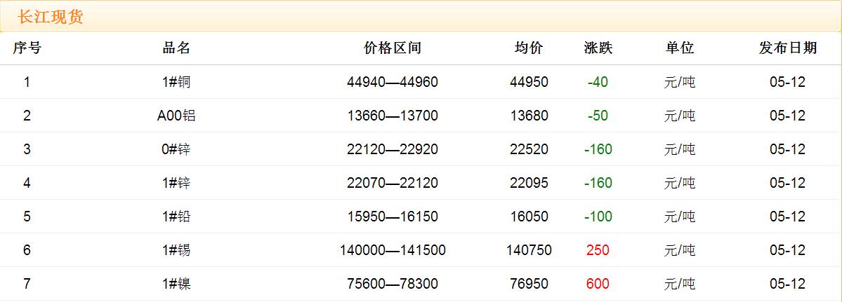 2017年5月12日銅價