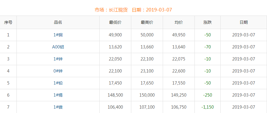 2019年3月7日銅價