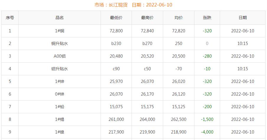 2022年6月10日銅價