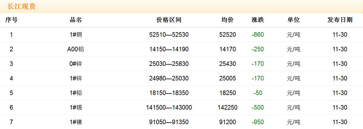 2017年11月30日銅價