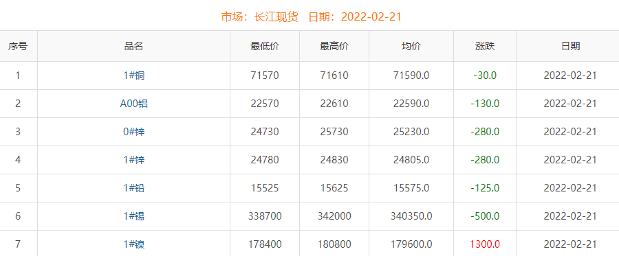 2022年2月21日銅價