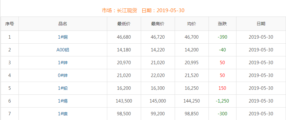 2019年5月30日銅價(jià)