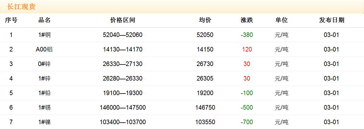 2018年3月1日銅價(jià)