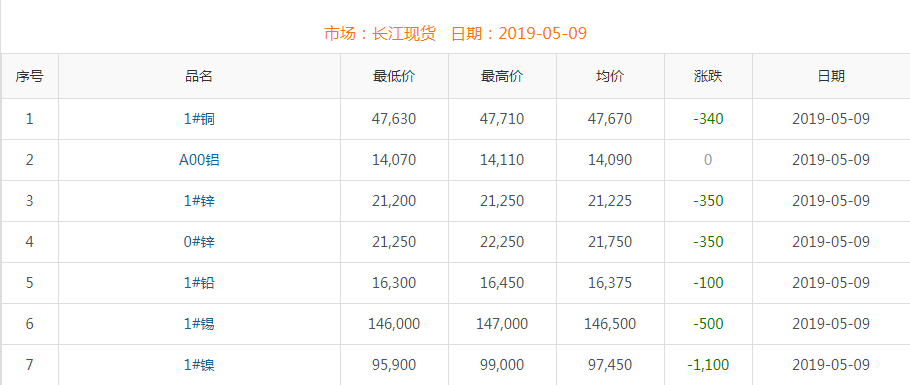 2019年5月9日銅價