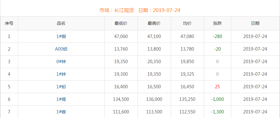 2019年7月24日銅價(jià)