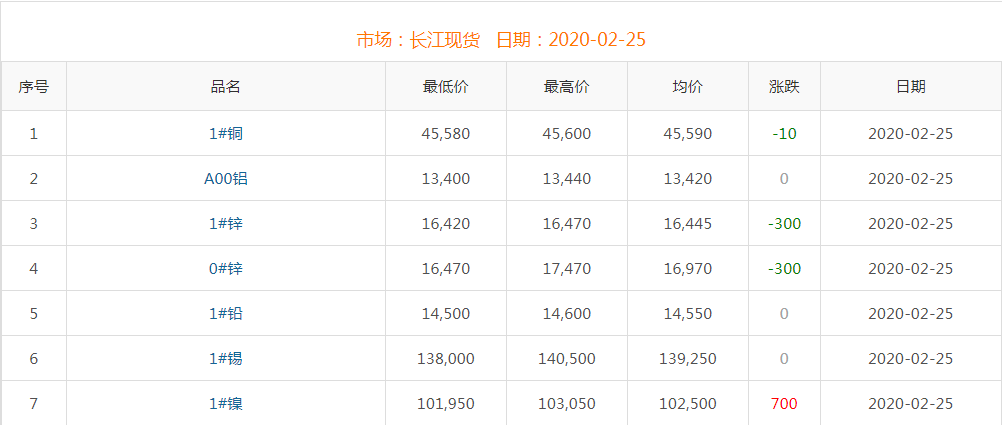 2020年2月25日銅價(jià)