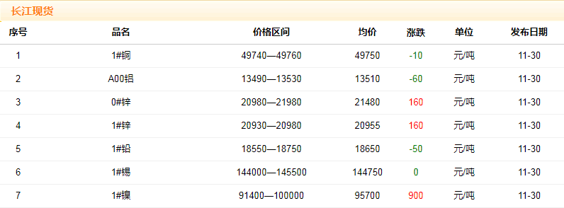 2018年11月30日銅價