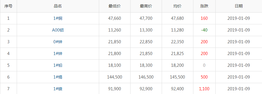 2019年1月9日銅價