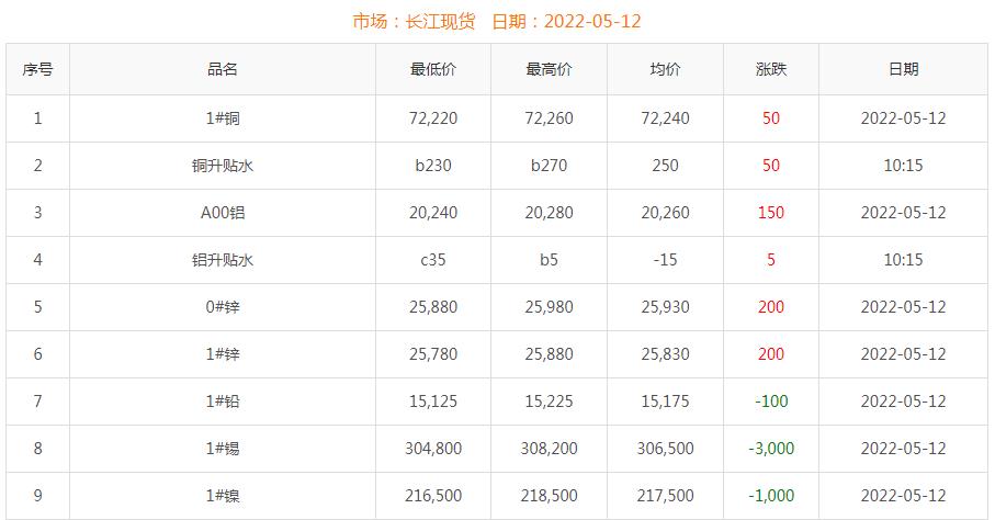 2022年5月12日銅價