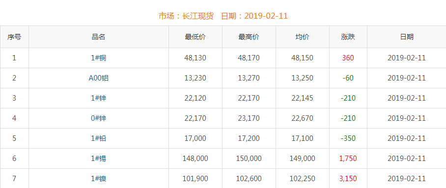 2019年2月11日銅價(jià)