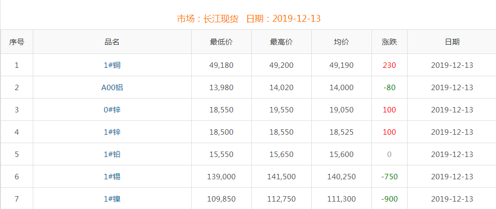 2019年12月13日銅價(jià)