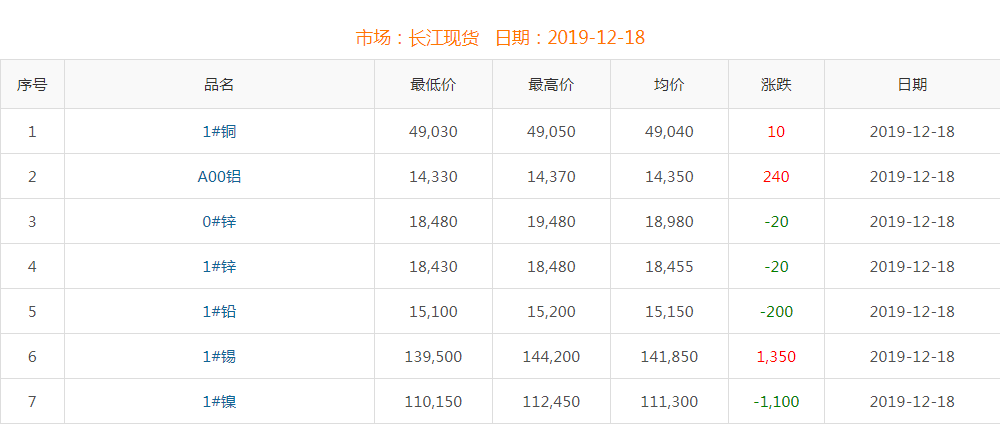 2019年12月18日銅價(jià)