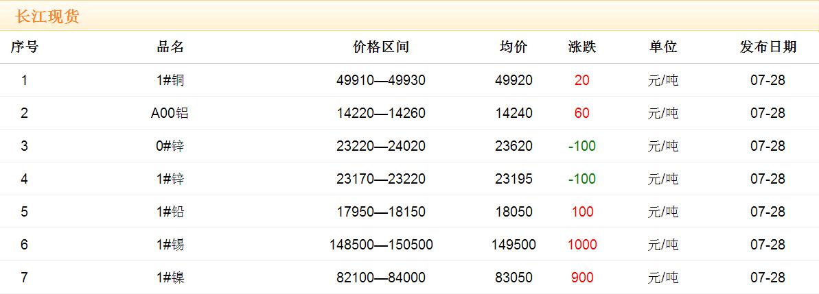 2017年7月28日銅價