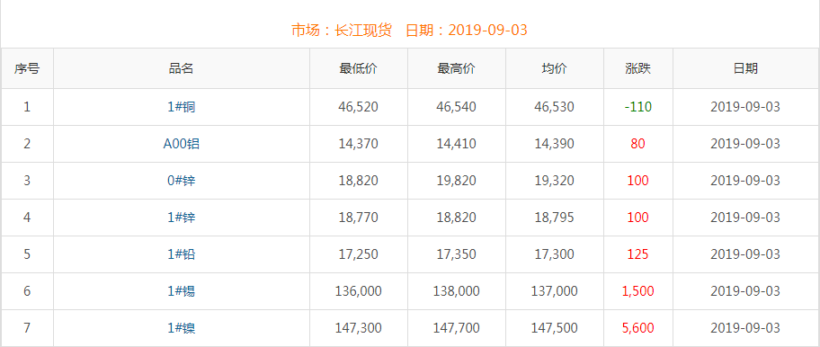 2019年9月3日銅價