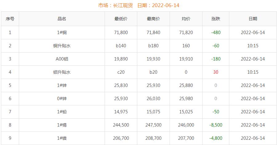 2022年6月14日銅價(jià)