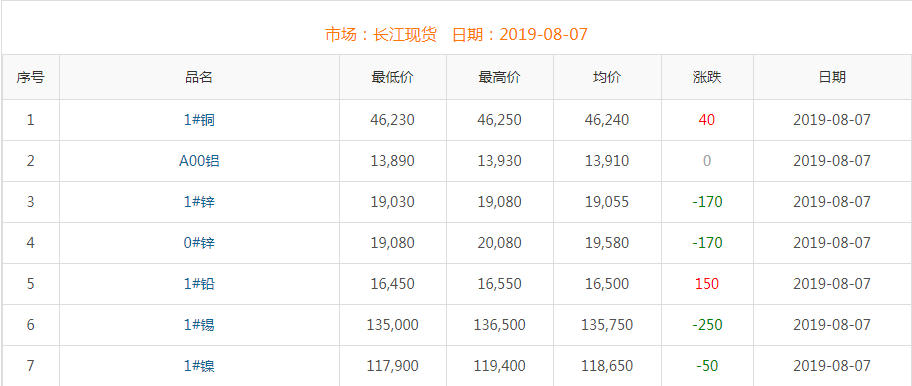 2019年8月7日銅價(jià)