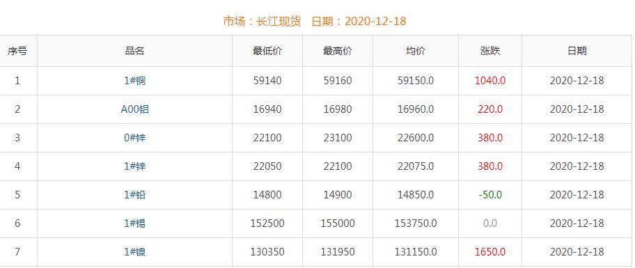 2020年12月18日銅價