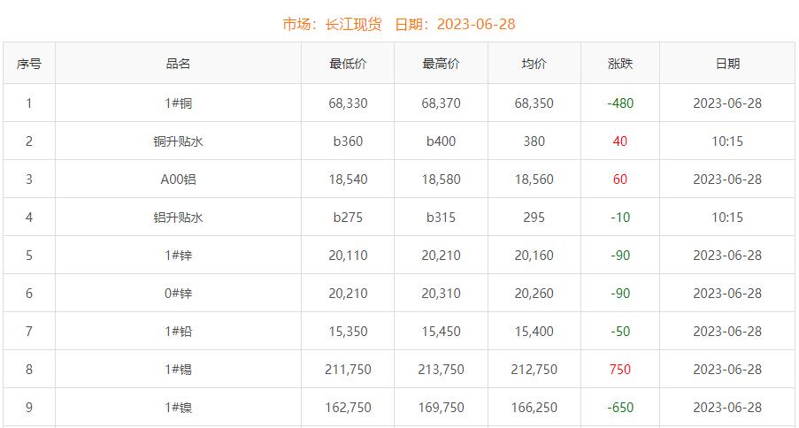 2023年6月28日銅價